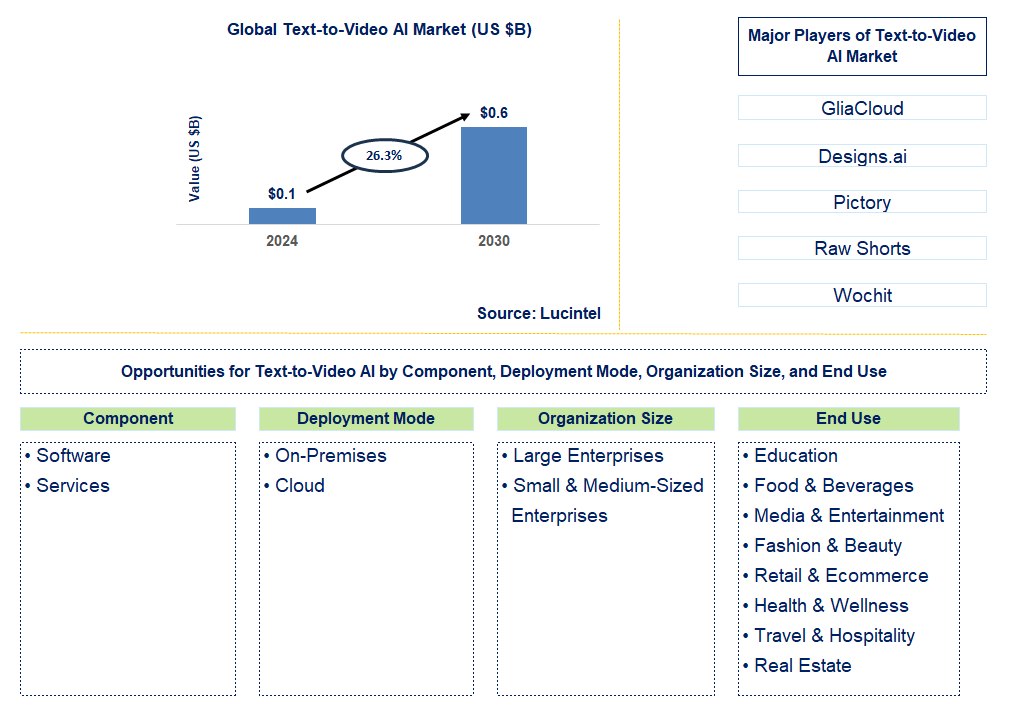 Text-to-Video AI Trends and Forecast